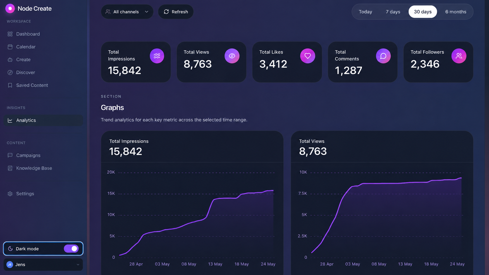 Analytics-översikt i Node Create